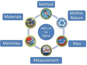 6Ms in Six Sigma (Six Ms or 5Ms and one P or 5M1P)